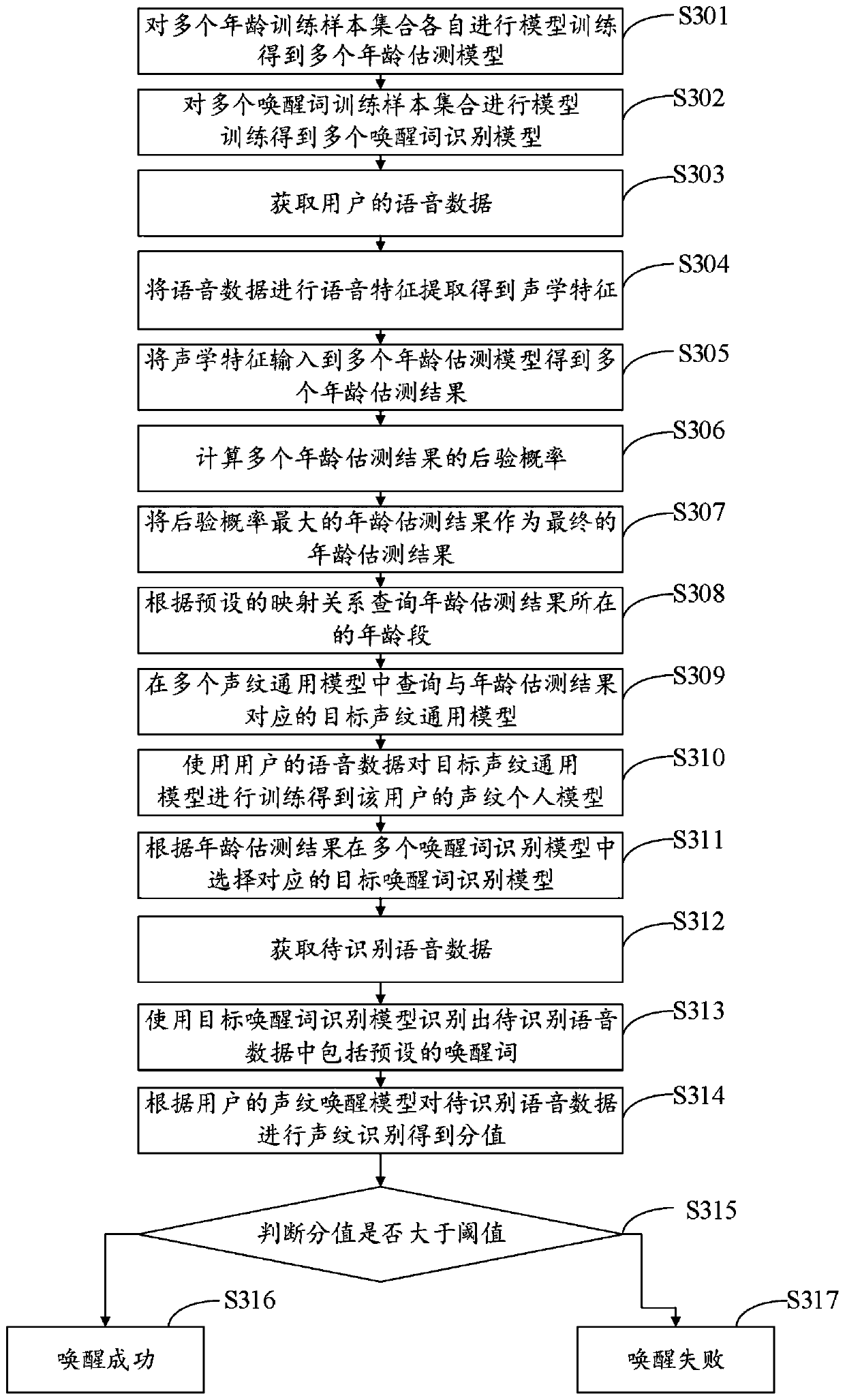Training method and device of voiceprint model, storage medium and electronic equipment