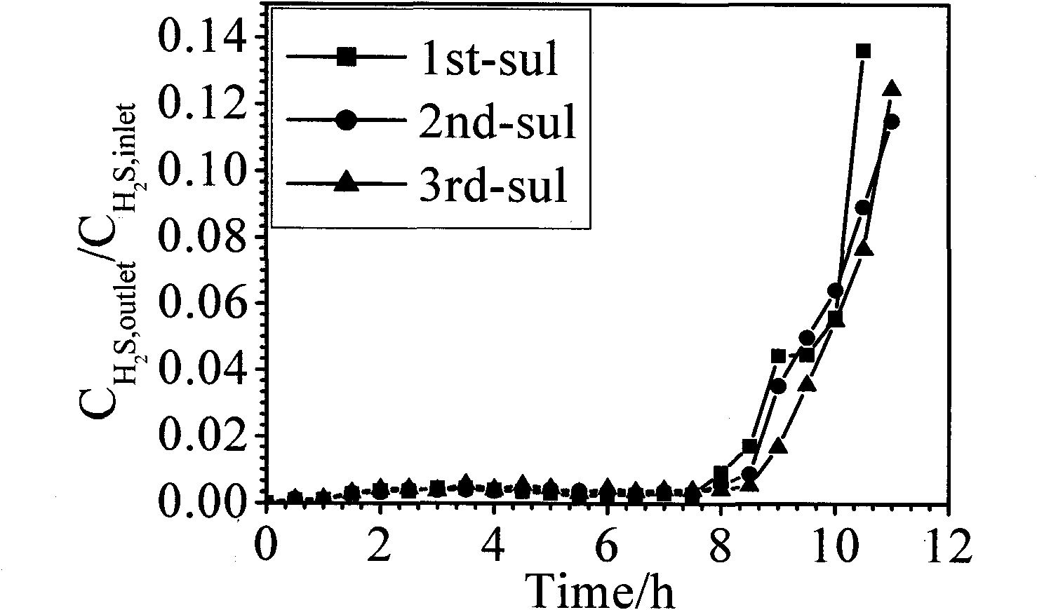 Regeneration process of high temperature gas desulfurizer