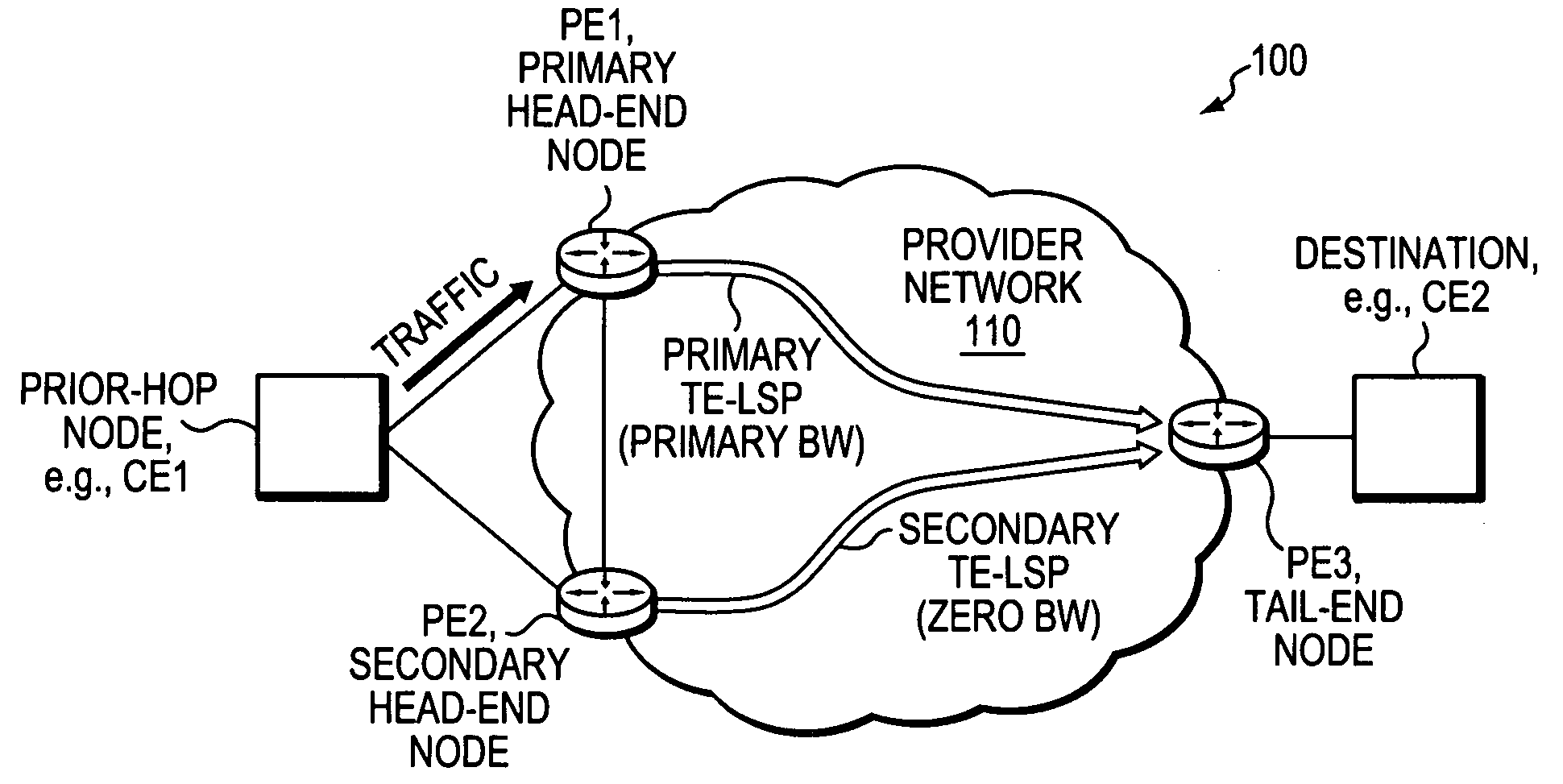 Technique for fast activation of a secondary head-end node TE-LSP upon failure of a primary head-end node TE-LSP