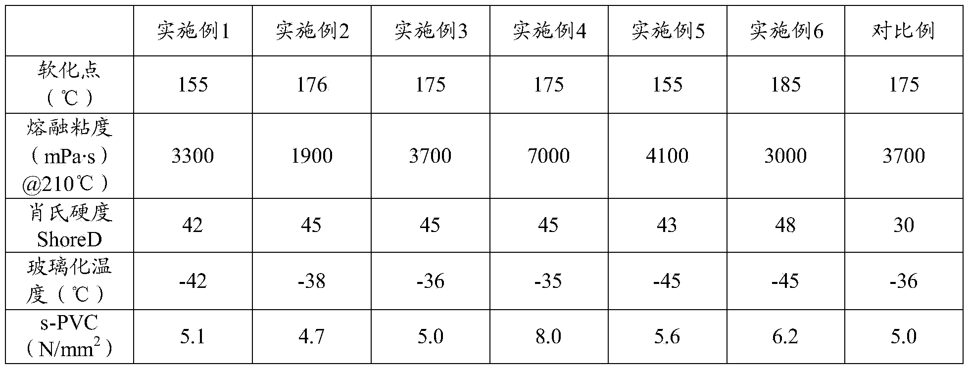 Polyamide hot melt adhesive used in electronic packaging field