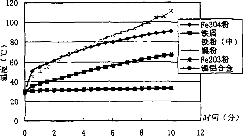 Application of ferriferrous oxide particle in preparation of tumour heating treatment auxiliary drug