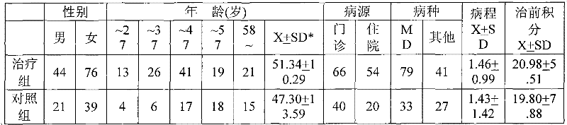 Traditional Chinese medicine composition for treating vertigo and preparation method thereof