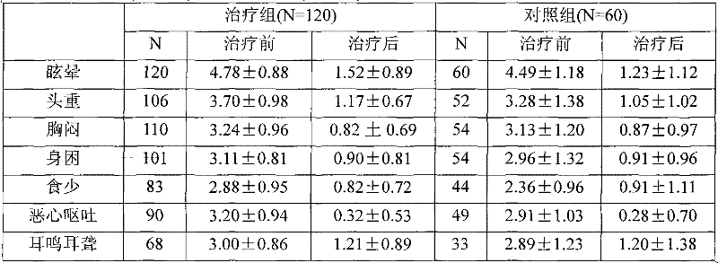 Traditional Chinese medicine composition for treating vertigo and preparation method thereof