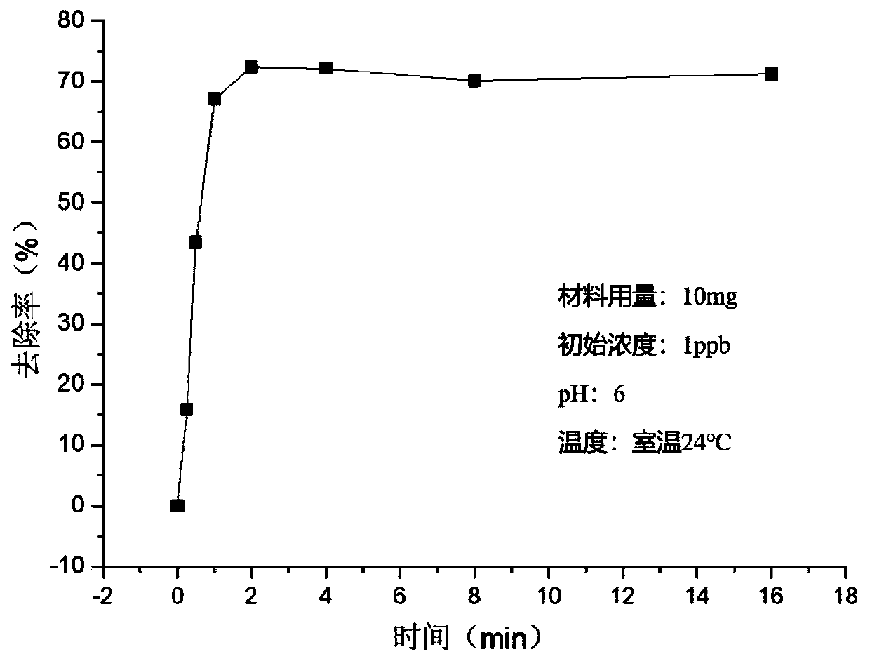 Graphite phase carbon nitride composite and preparation method and application thereof