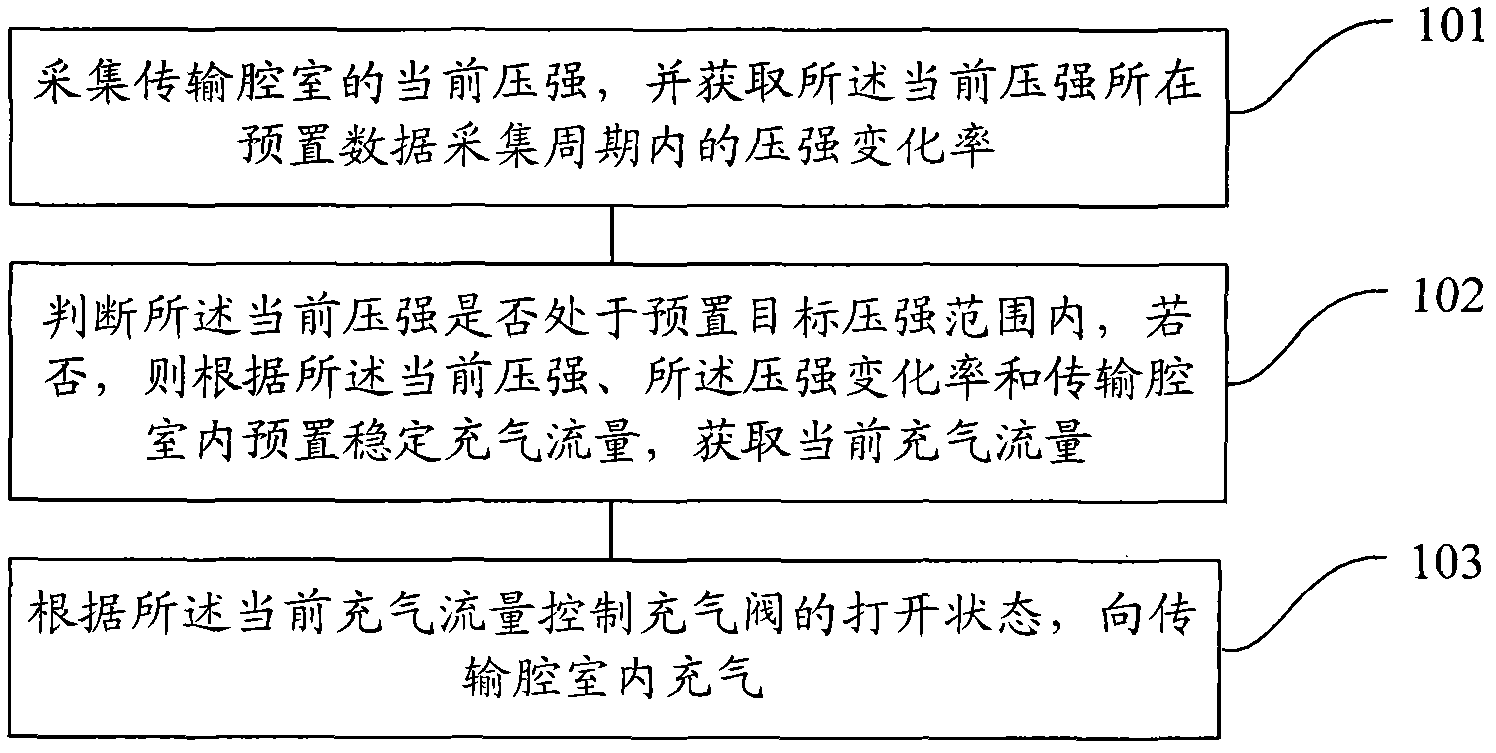 Pressure control method and device of transmission cavity as well as plasma equipment