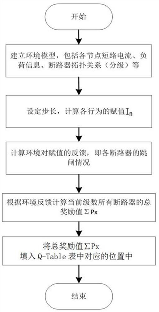 Power distribution network relay protection artificial intelligence setting method based on reinforcement learning algorithm