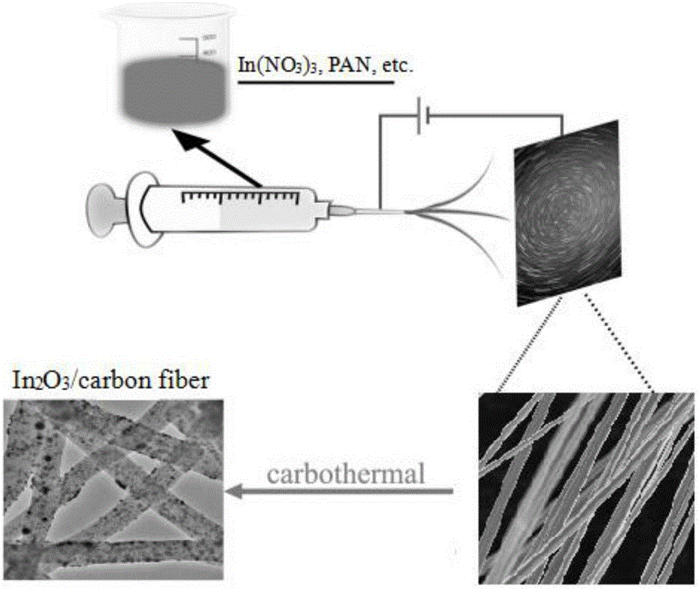 One-dimensional In&lt;2&gt;O&lt;3&gt;/C fiber composite material, and preparation method and application thereof