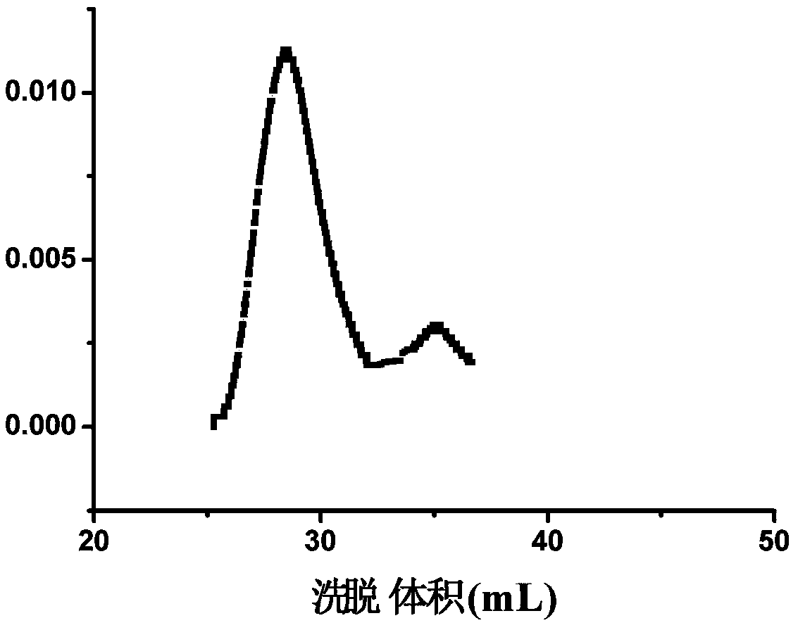 Block poly-carboxylic acid concrete high-efficiency water reducing agent and preparation method thereof