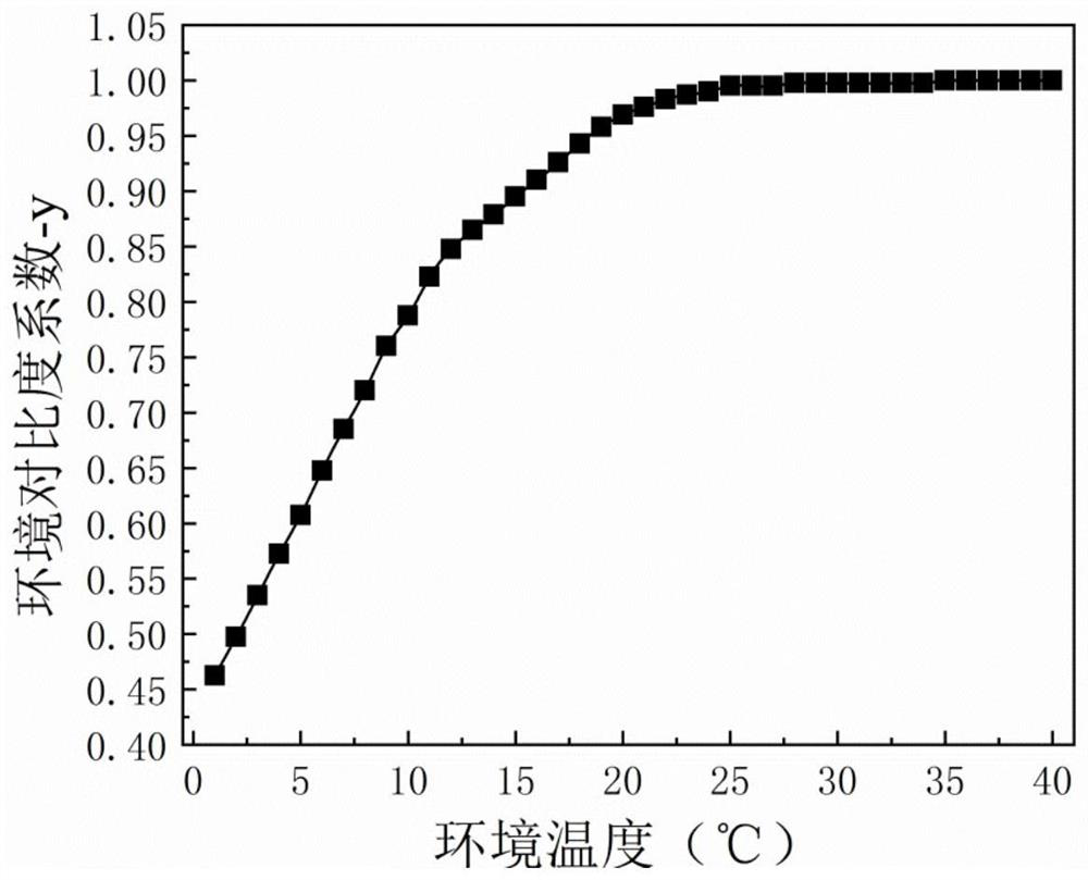 Infrared temperature measurement method for reducing ambient temperature contrast