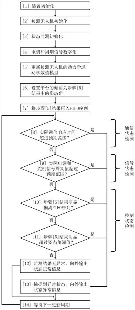 A state monitoring device and method for program vulnerability testing of unmanned aerial vehicles