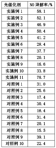 Preparation method of nano-grade metal phosphide composite photo catalyst