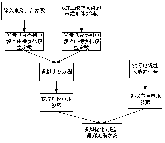 A non-destructive evaluation method for high-frequency electrical parameters of transmission cables and accessories