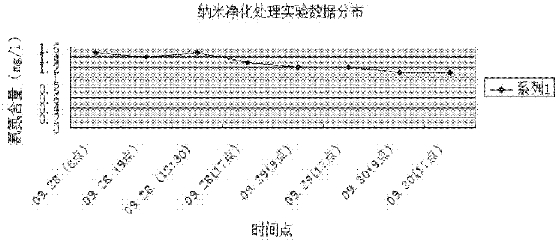 Water quality purification spraying agent and application thereof as well water quality purification method