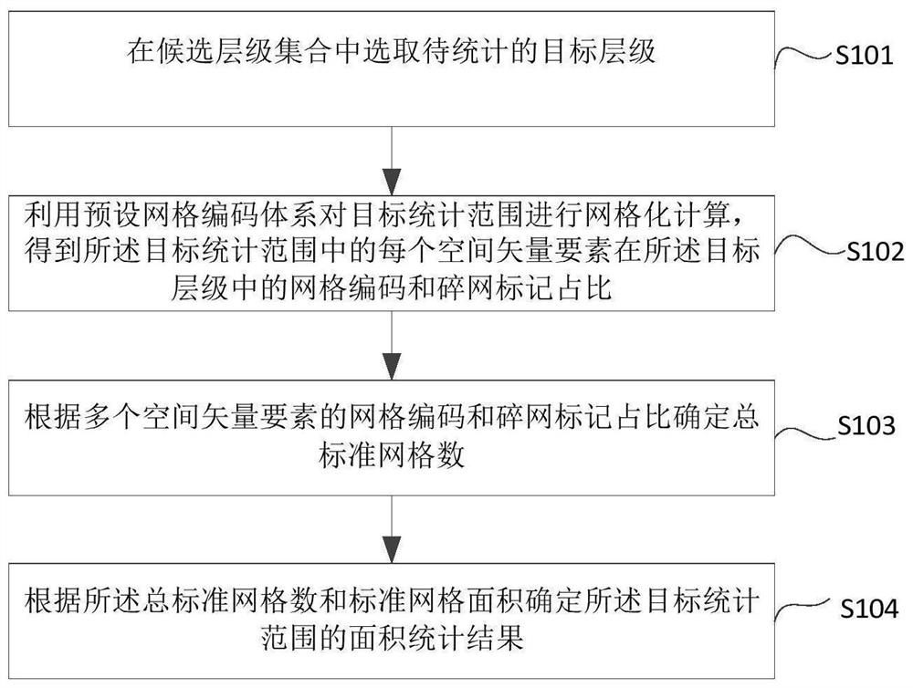 Spatial data gridded statistical method and device