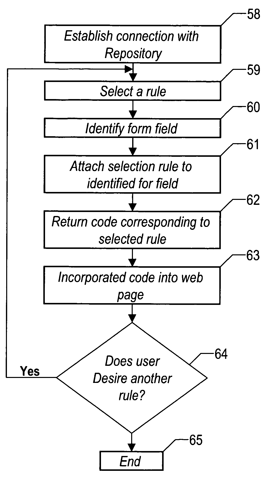 Method and system for selecting rules to validate information submitted on an electronic form