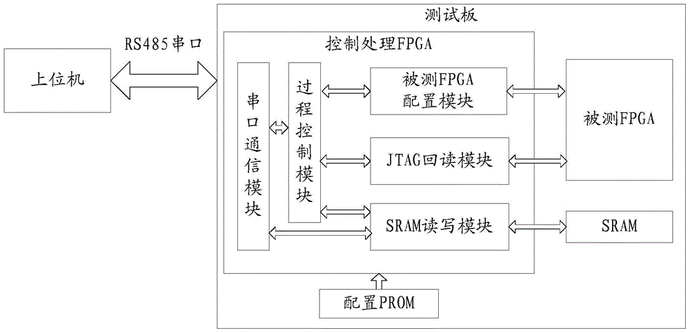 Single-particle irradiation experiment test system and method based on JTAG (joint test action group) interface