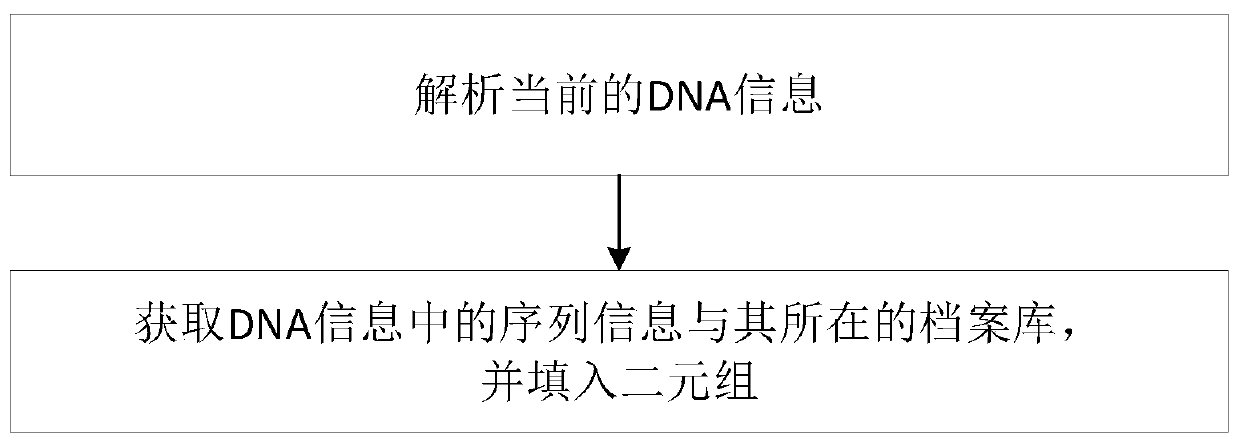 DNA sequence query system based on shared data approximation