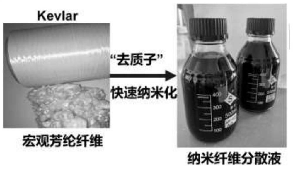 A method for preparing aramid nanofibers based on deprotonation of kevlar and nanofibers prepared therefrom