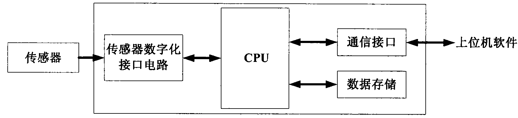 Method for conducting pressure calibration on diffused silicon sensors through upper computer