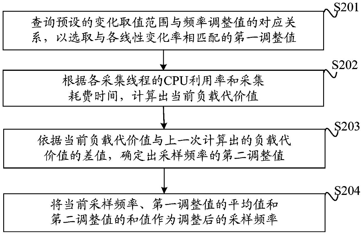 Server index data acquisition method and device and medium