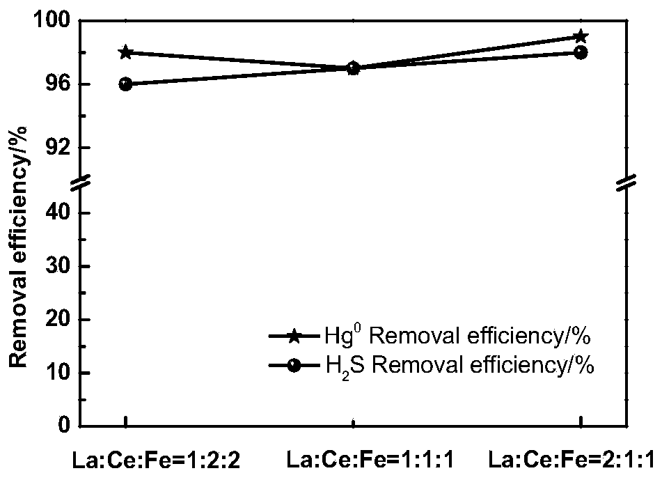 Preparation method of catalyst for synergistic removal of hydrogen sulfide and elemental mercury in garbage gasification pollutants
