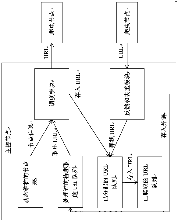 Distributed crawler task scheduling method based on weighted round-robin algorithm