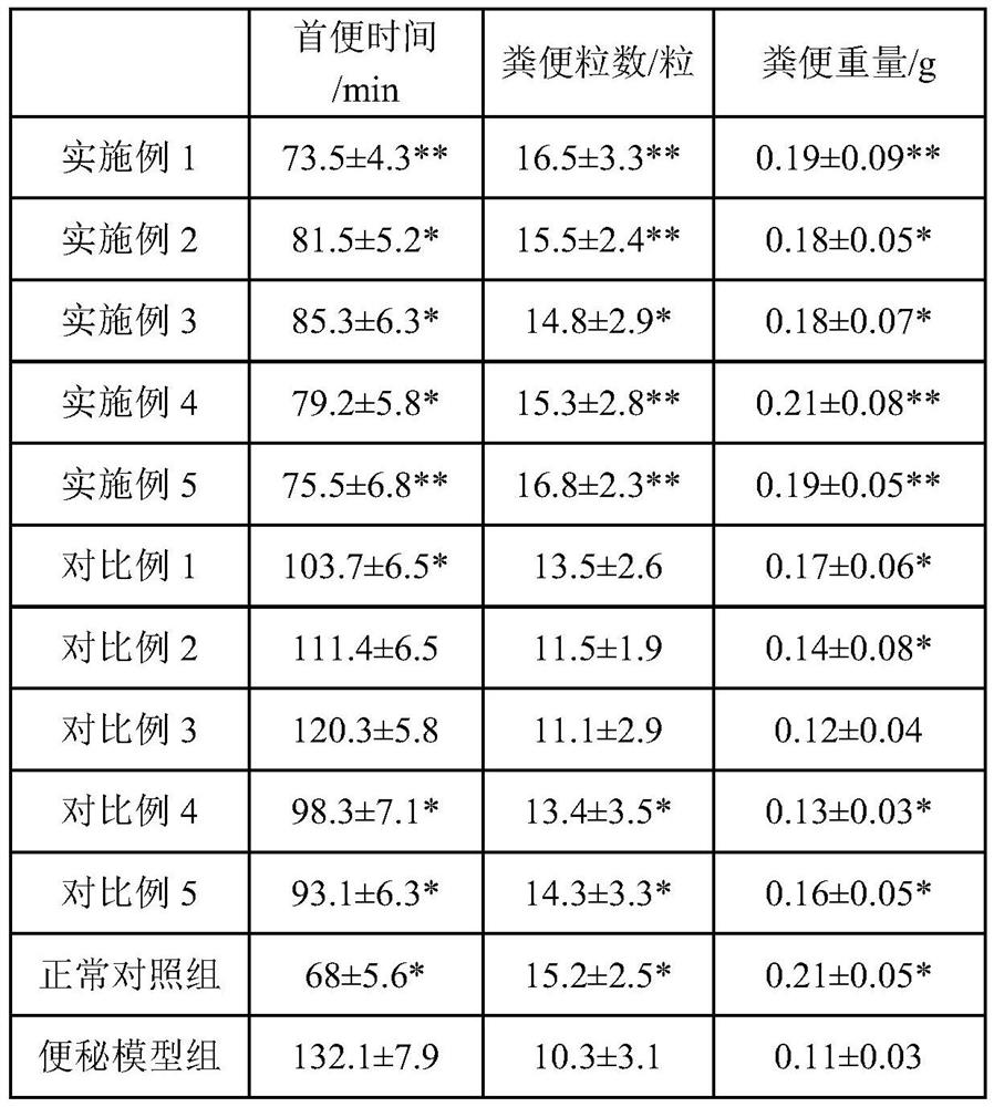 Traditional Chinese medicine composition for conditioning gastrointestinal functions of middle-aged and elderly people and preparation method thereof