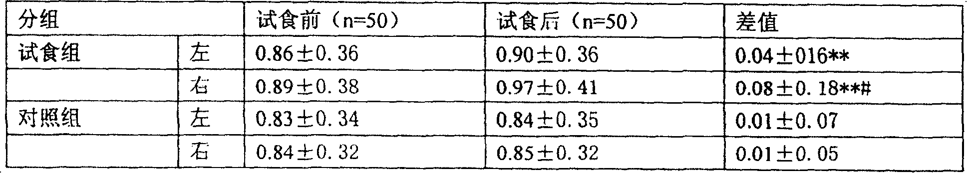 Health-care food for relieving-vision fatigue and its preparation method