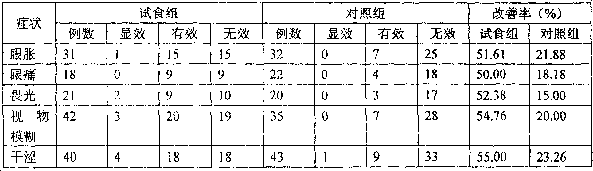 Health-care food for relieving-vision fatigue and its preparation method