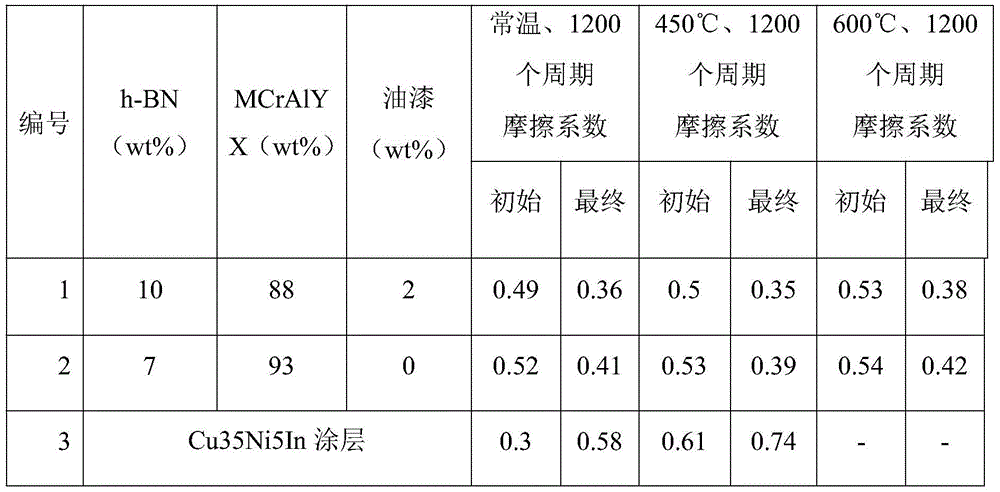 Titanium alloy high-temperature oxidation-resistant anti-fretting wear coating material, coating and preparation method