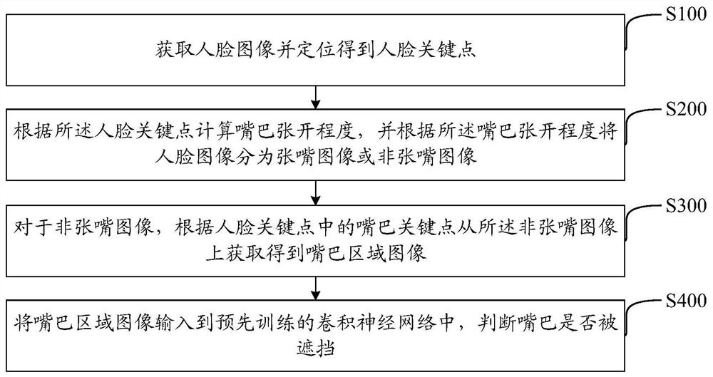 Mouth occlusion judgment method and device, computer readable storage medium and equipment