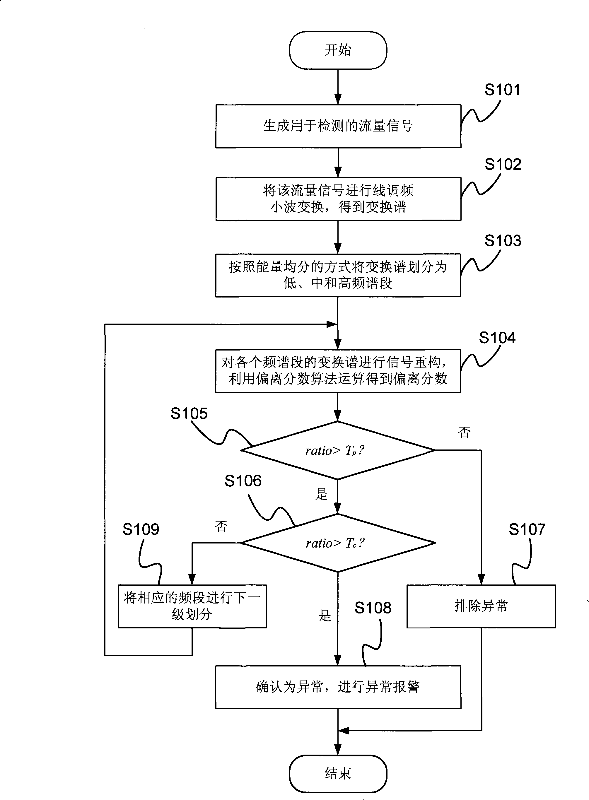 Detection method and apparatus for network flux exception