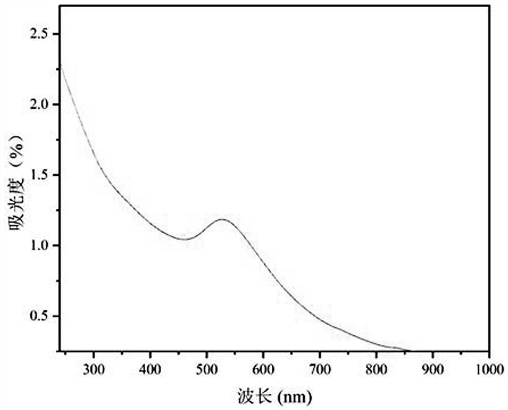 Nanogold-containing polyvinyl pyrrolidone/poly (N-vinylcaprolactam) hybrid microgel and preparation method thereof
