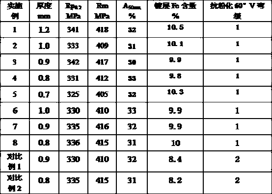 A kind of iron-zinc coated steel plate with a yield strength of 310mpa and its production method