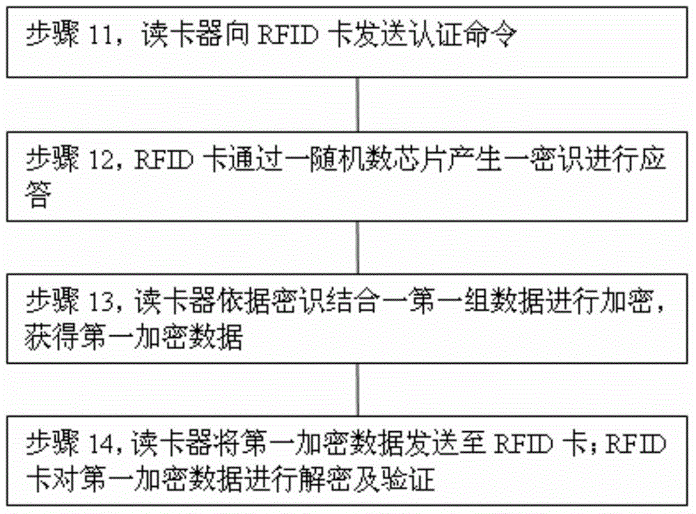 Method for interactive authentication between RFID (radio frequency identification) card and card reader