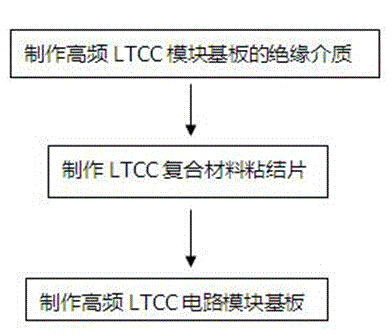 Manufacturing method of high-frequency LTCC circuit module substrate
