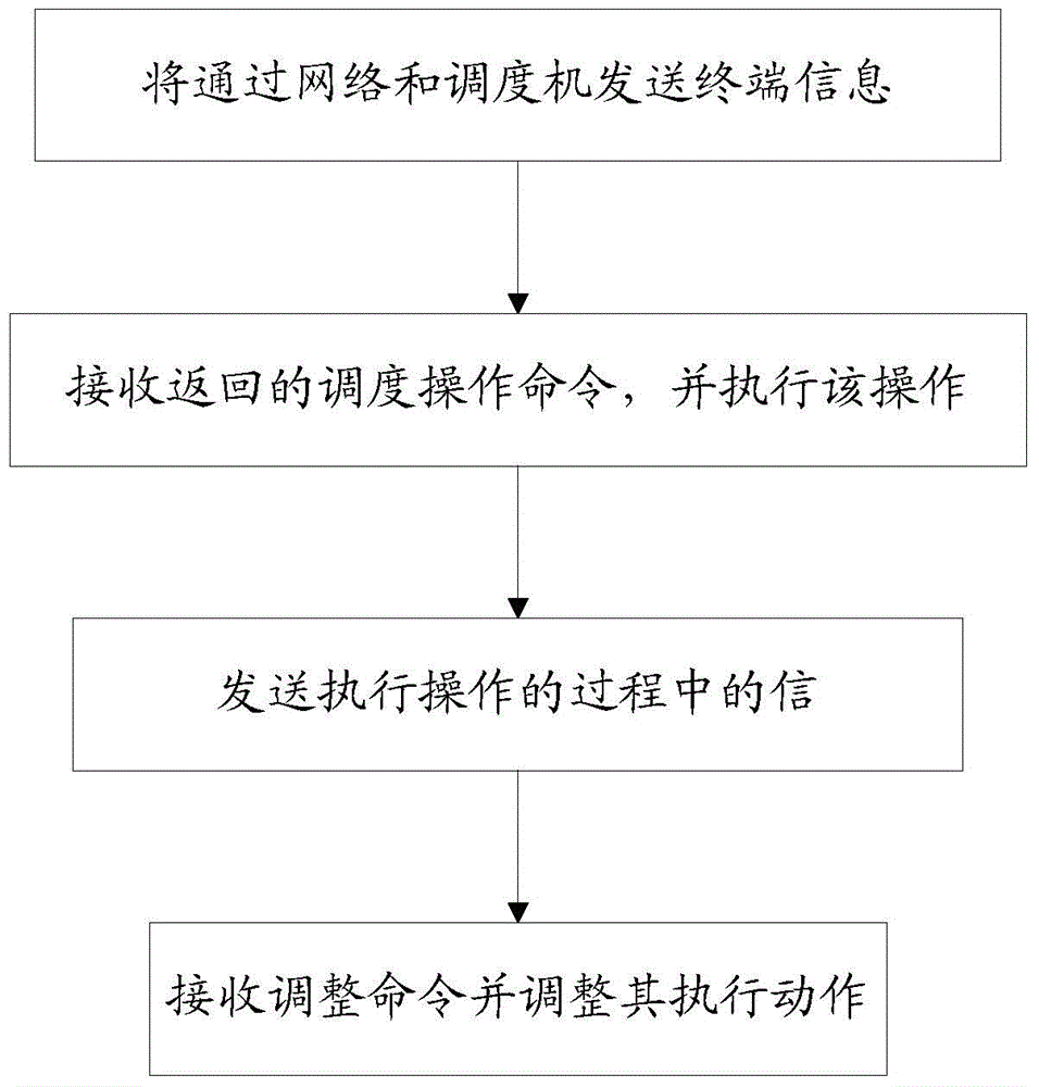 Scheduling terminal, scheduling console, scheduling method and communication scheduling command method