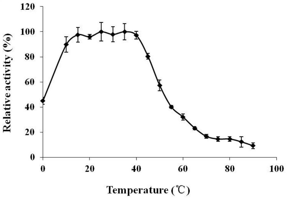 A kind of endo-algin lyase, its encoding gene and application