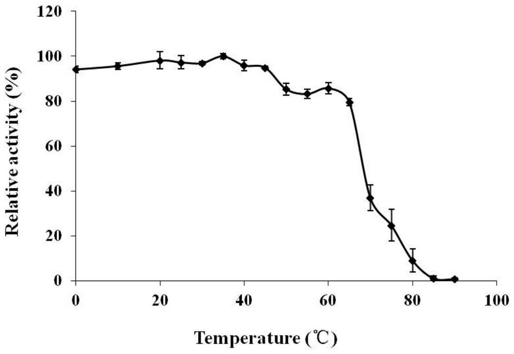 A kind of endo-algin lyase, its encoding gene and application