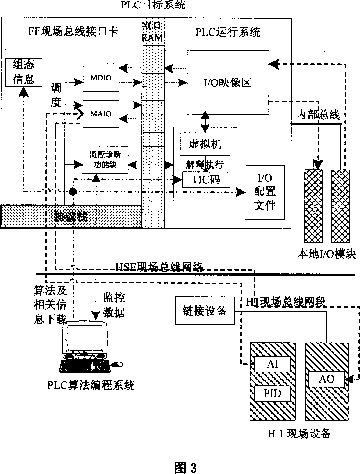 High-speed Ethernet programmable controller system based on fund conference bus in site