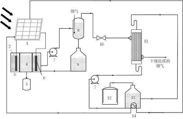 Flue gas moisture recovery and decarburization system based on concentrating photovoltaic photo-thermal