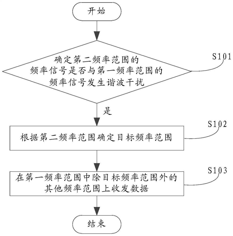 A method and device for reducing harmonic interference