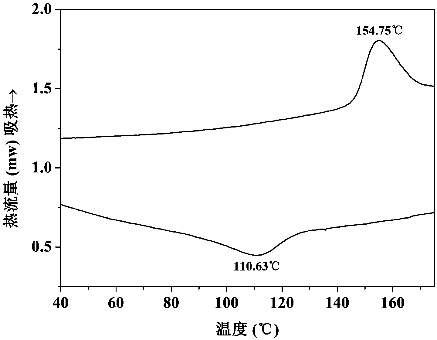 High-temperature hydrothermal mixing synthesis method for vanadium dioxide powder