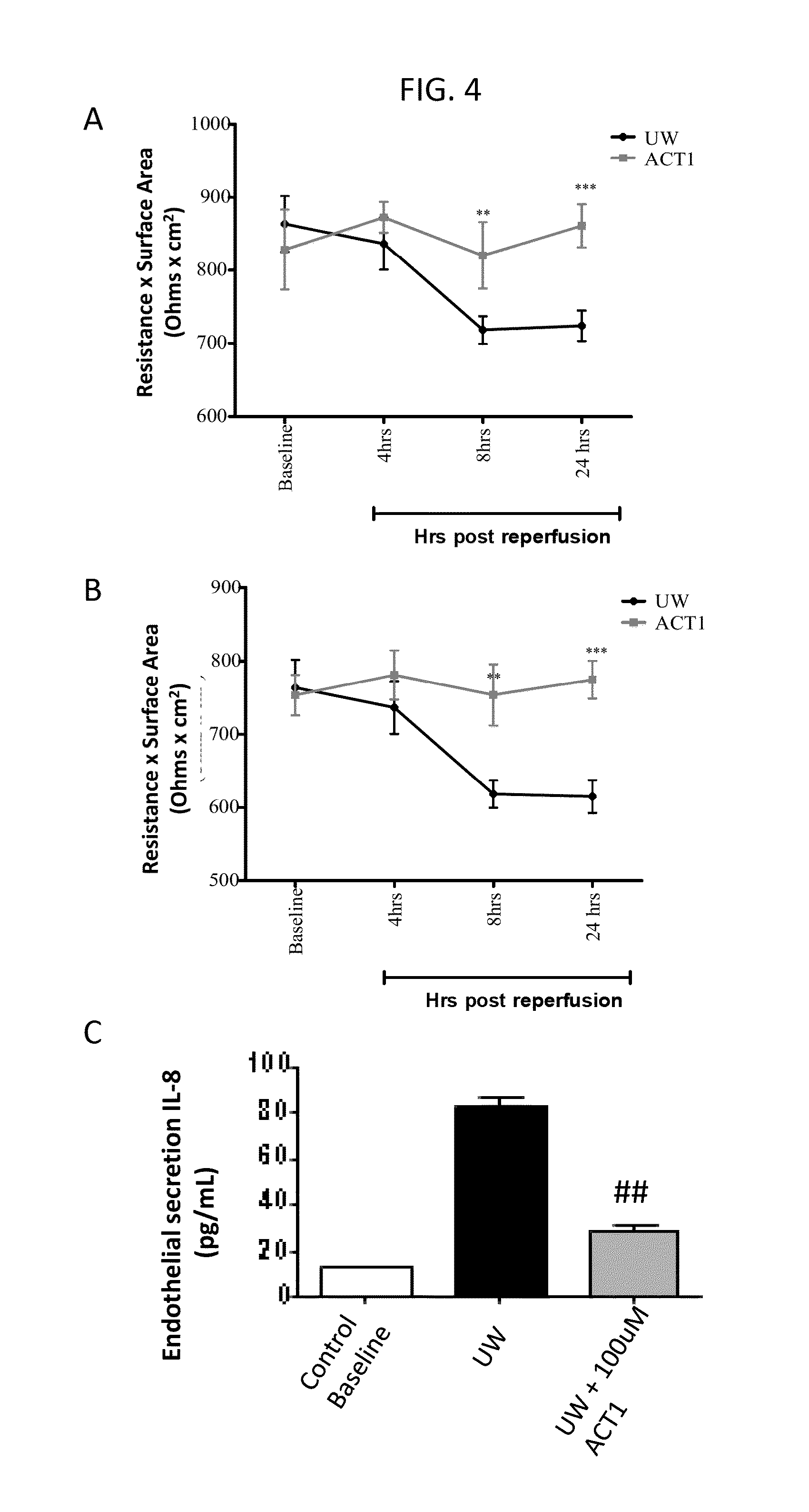Alpha Connexin c-Terminal (ACT) peptides for use in transplant