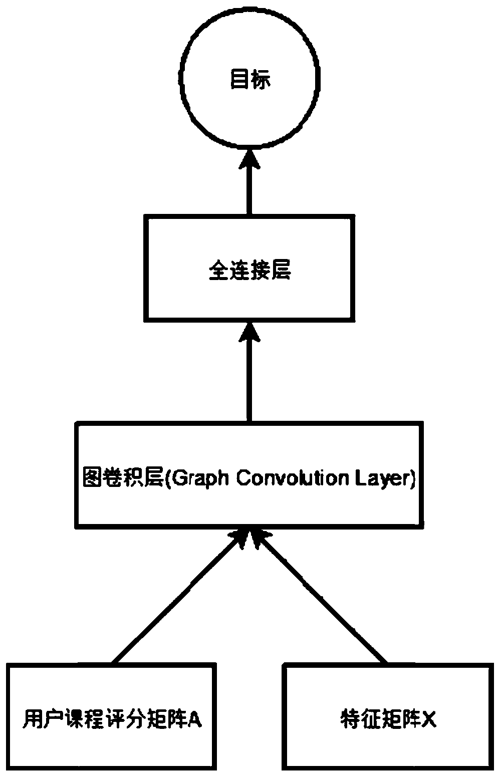 Course recommendation method and system based on graph convolutional neural network and dynamic weights
