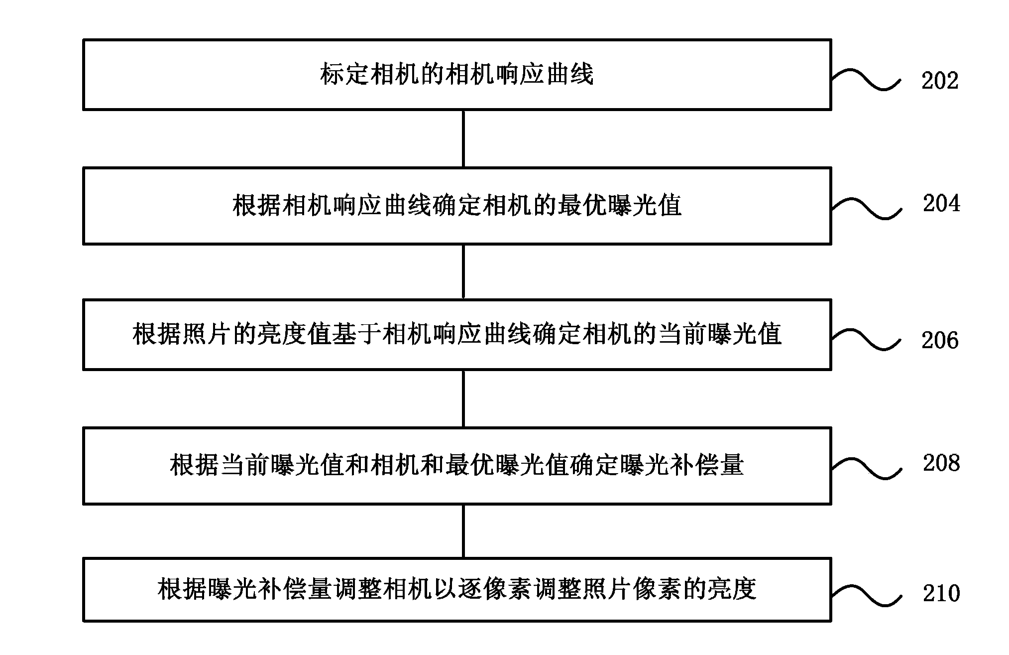 Automatic exposure method, device, camera device and mobile terminal