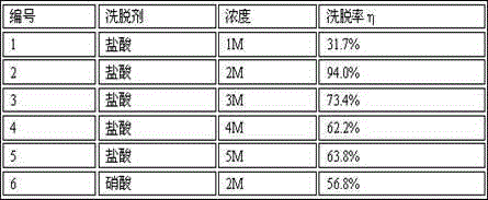 Novel chelate resin containing tetraazacyclo and preparation method of chelate resin