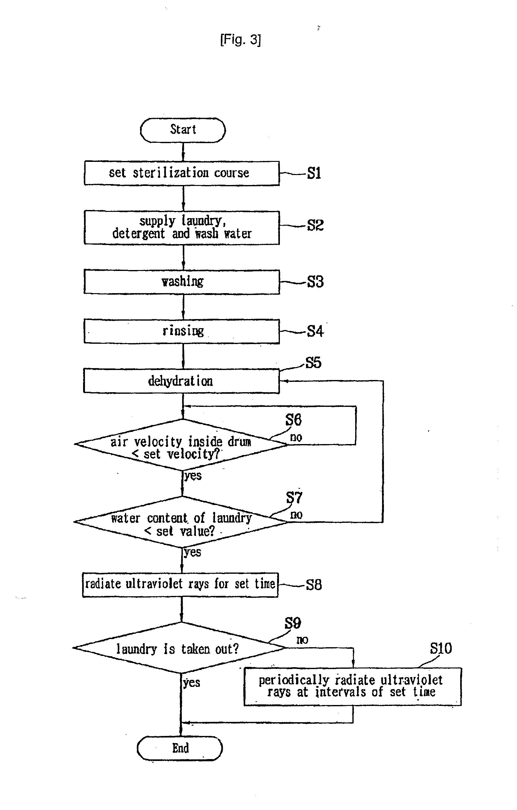 Sterilizable Washing Machine Using Ultraviolet Radiation and Sterilizable Washing Method in the Same