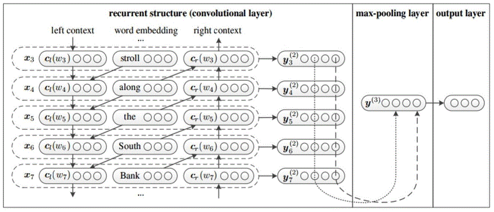 Text classification method based on cyclic convolution network