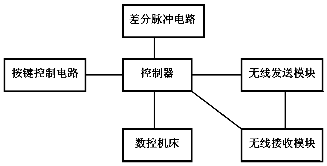 Wireless control system for numerical control machine tool hand wheel